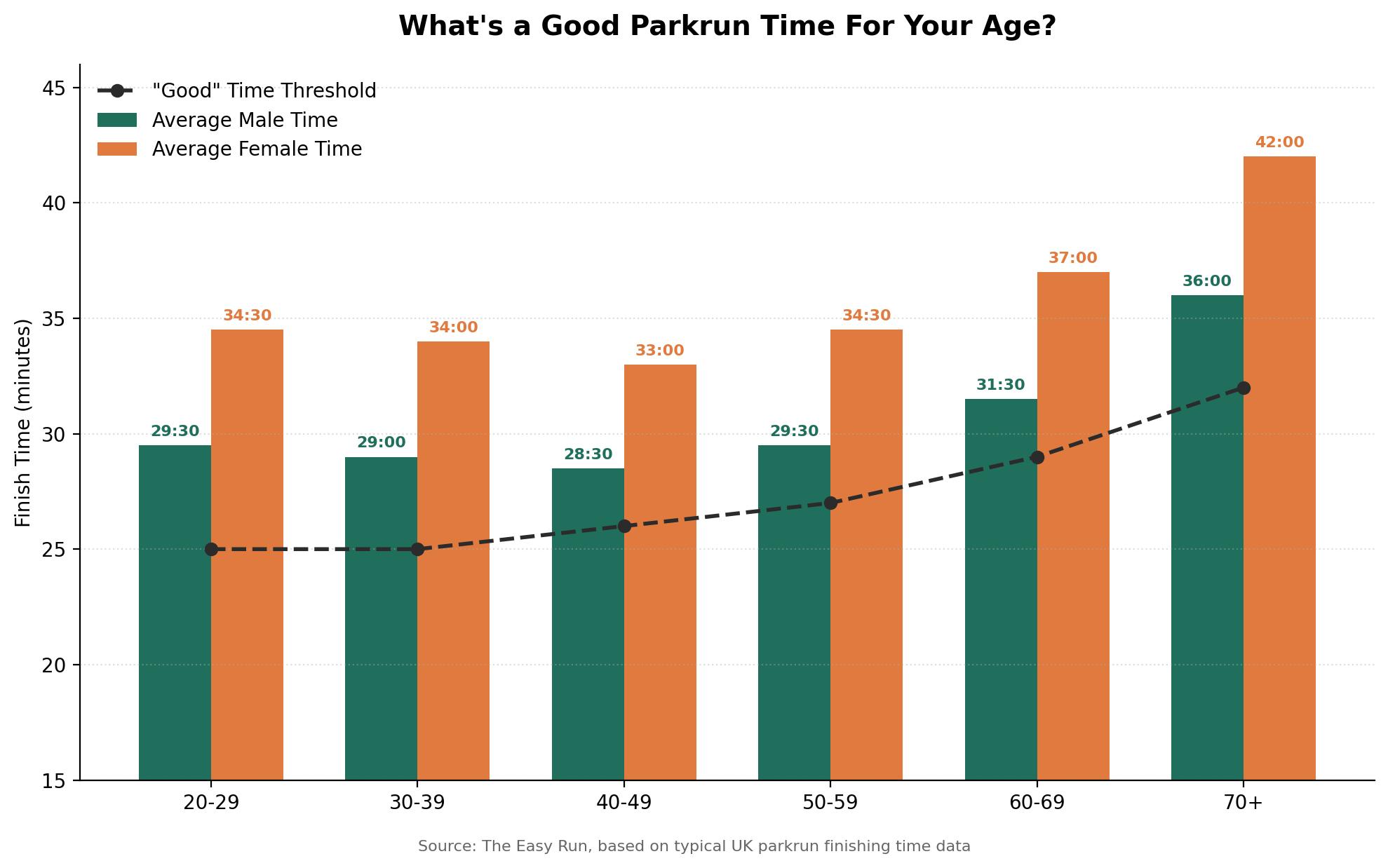 chart showing age grading percentages used to judge a good parkrun time for different ages